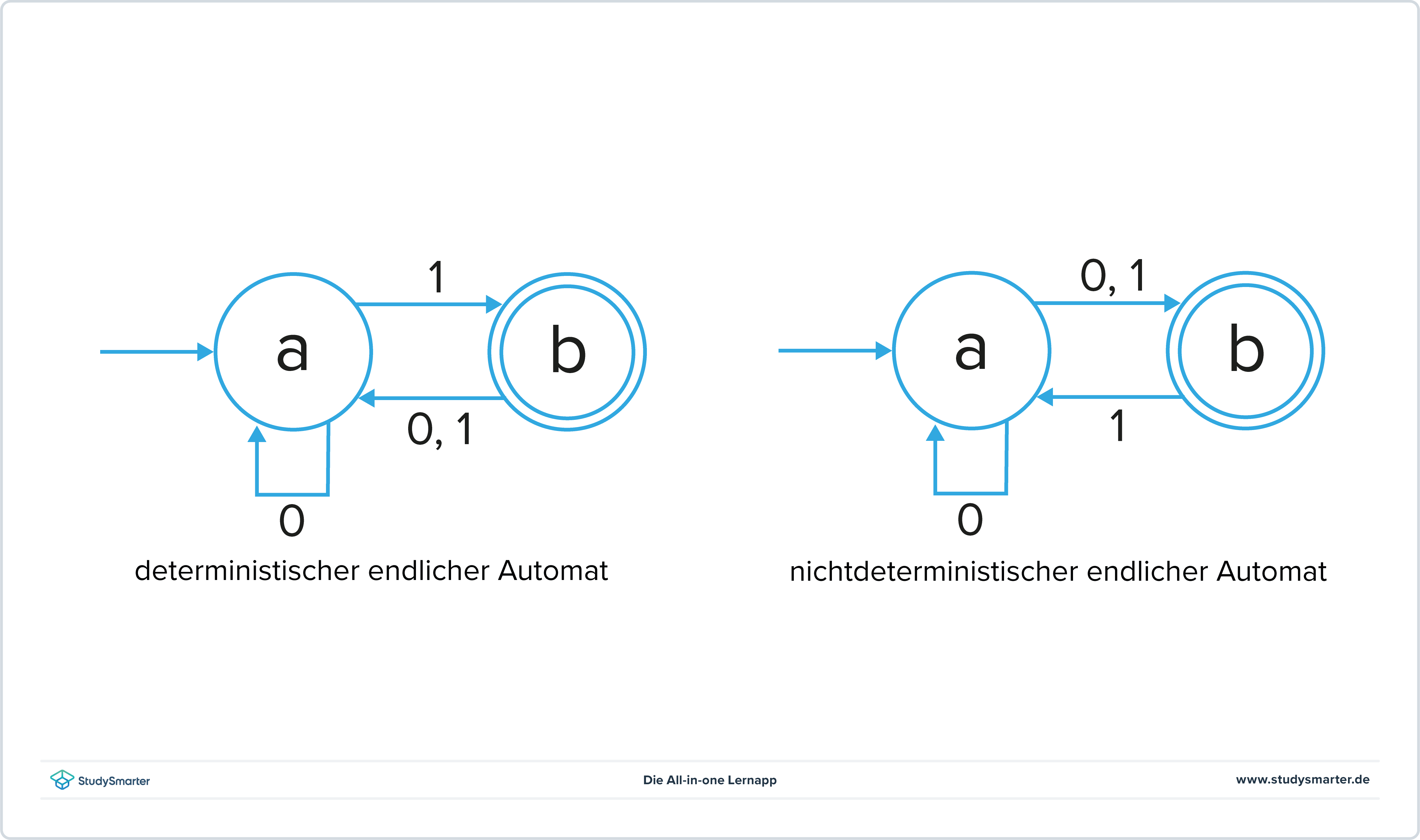 Informatik Automaten Informatik StudySmarter