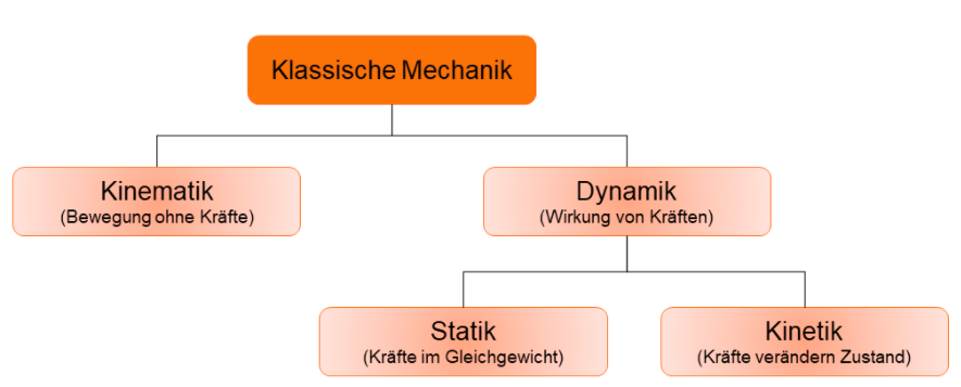 Physik Themen Mechanik StudySmarter